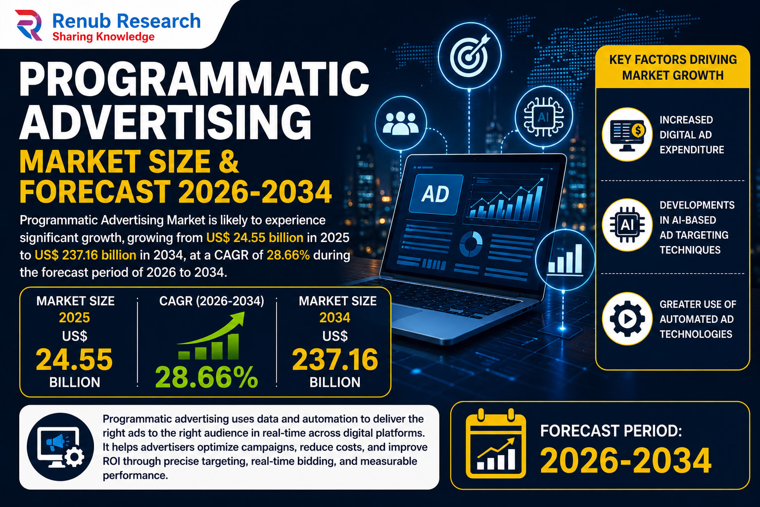 programmatic advertising market - Programmatic Advertising Market Booms as AI Drives Growth